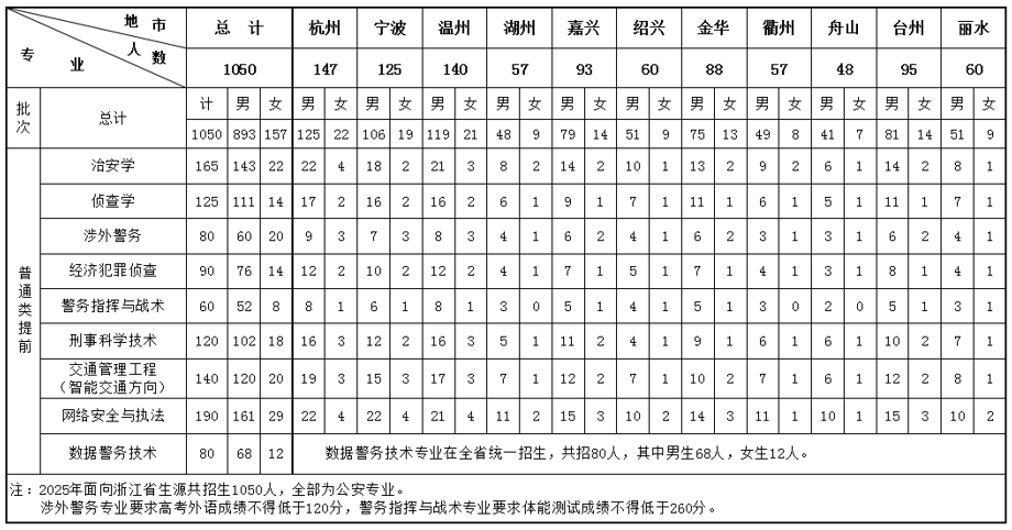 浙江警察學院2025年浙江省分專業(yè)招生生源計劃