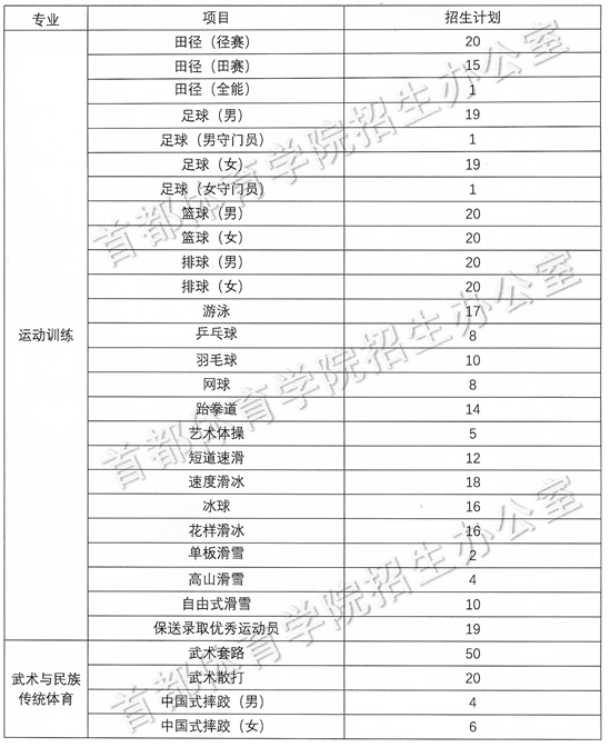 首都體育學(xué)院2025年運(yùn)動(dòng)訓(xùn)練、武術(shù)與民族傳統(tǒng)體育專業(yè)分項(xiàng)目招生計(jì)劃
