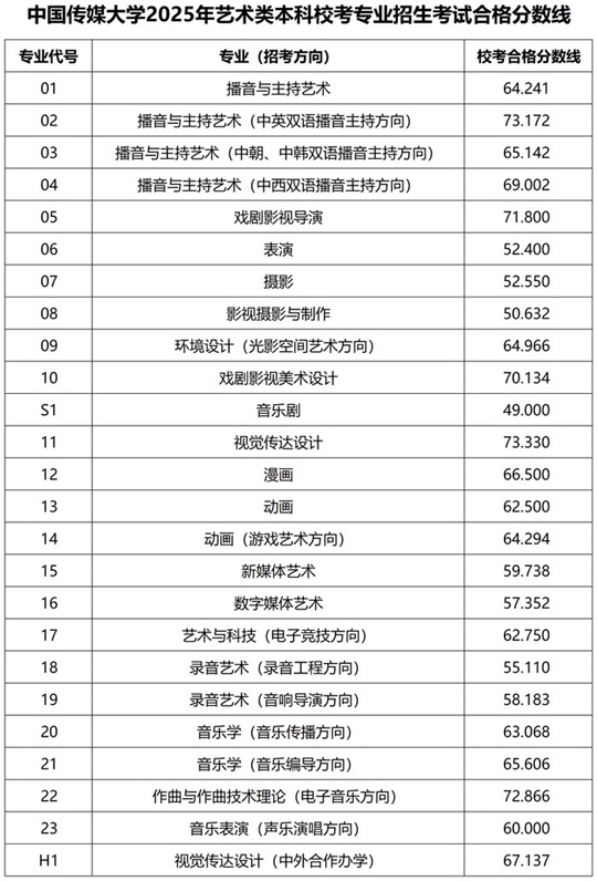 中國(guó)傳媒大學(xué)2025年藝術(shù)類(lèi)本科?？紝I(yè)招生考試結(jié)果查詢通知