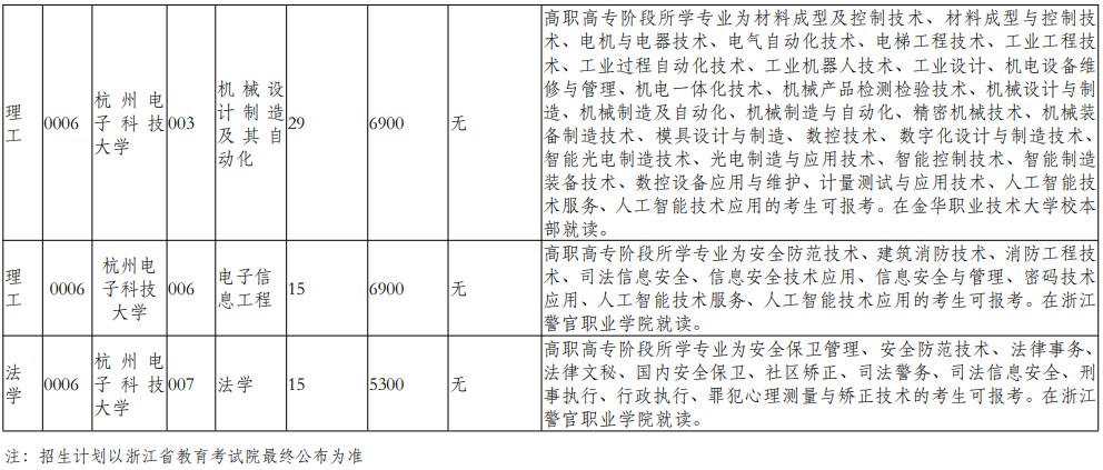 杭州電子科技大學2025年退役大學生士兵免試專升本招生計劃
