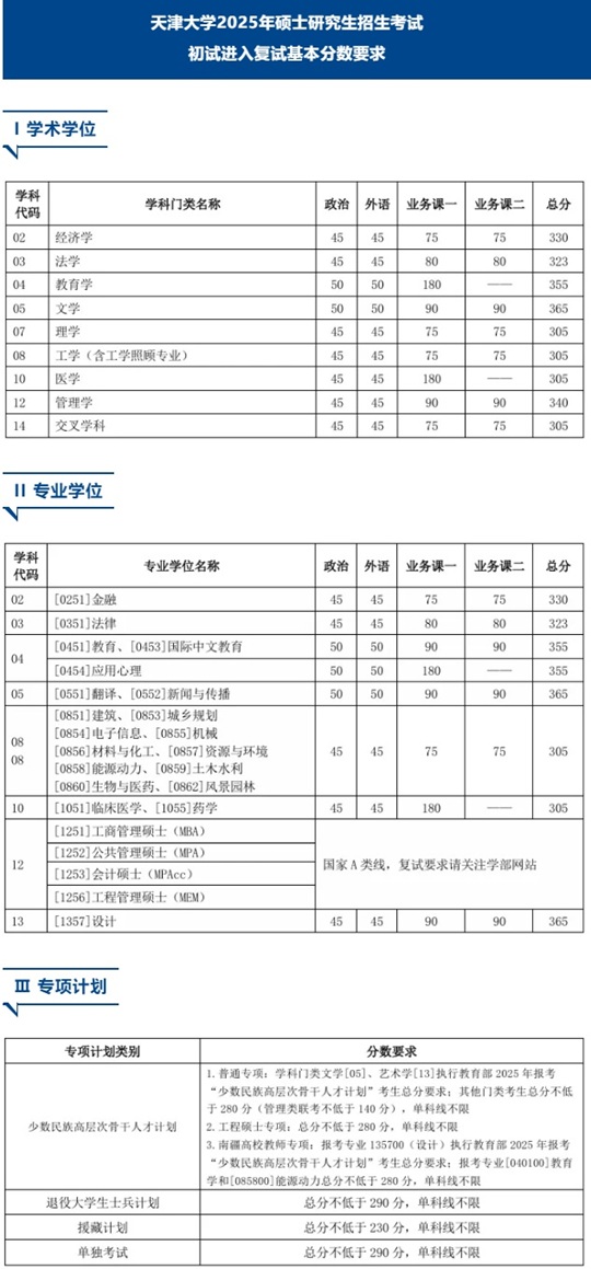 天津大學(xué)2025年碩士研究生招生考試 初試進(jìn)入復(fù)試基本分?jǐn)?shù)要求