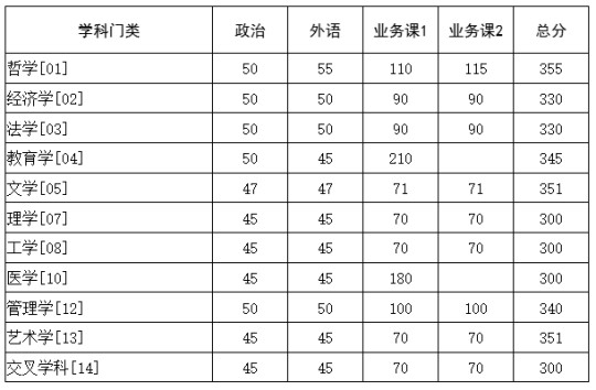 華中科技大學(xué)2025年碩士研究生招生考試復(fù)試基本分?jǐn)?shù)要求