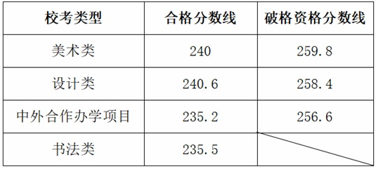 魯迅美術(shù)學(xué)院2025年本科招生專業(yè)復(fù)試合格線及成績(jī)查詢公告