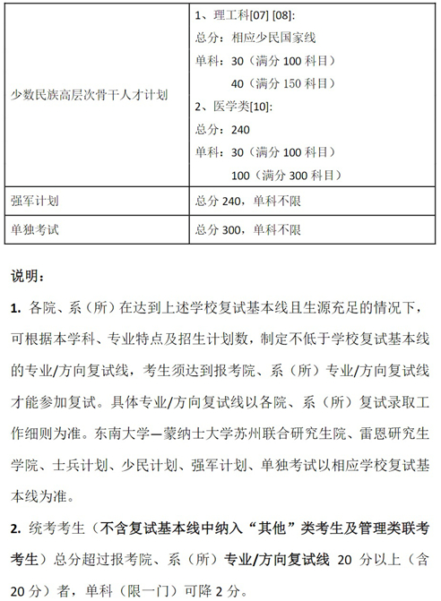 東南大學2025年碩士研究生復試基本線
