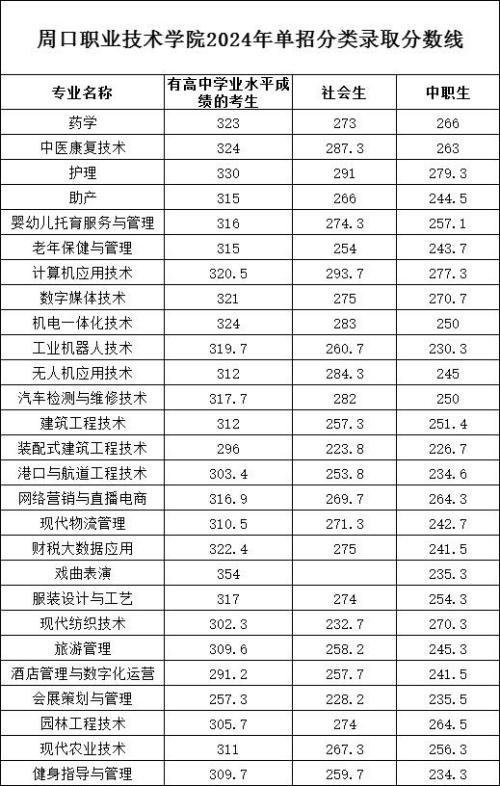 周口職業(yè)技術(shù)學(xué)院2024年單招分類錄取分?jǐn)?shù)線