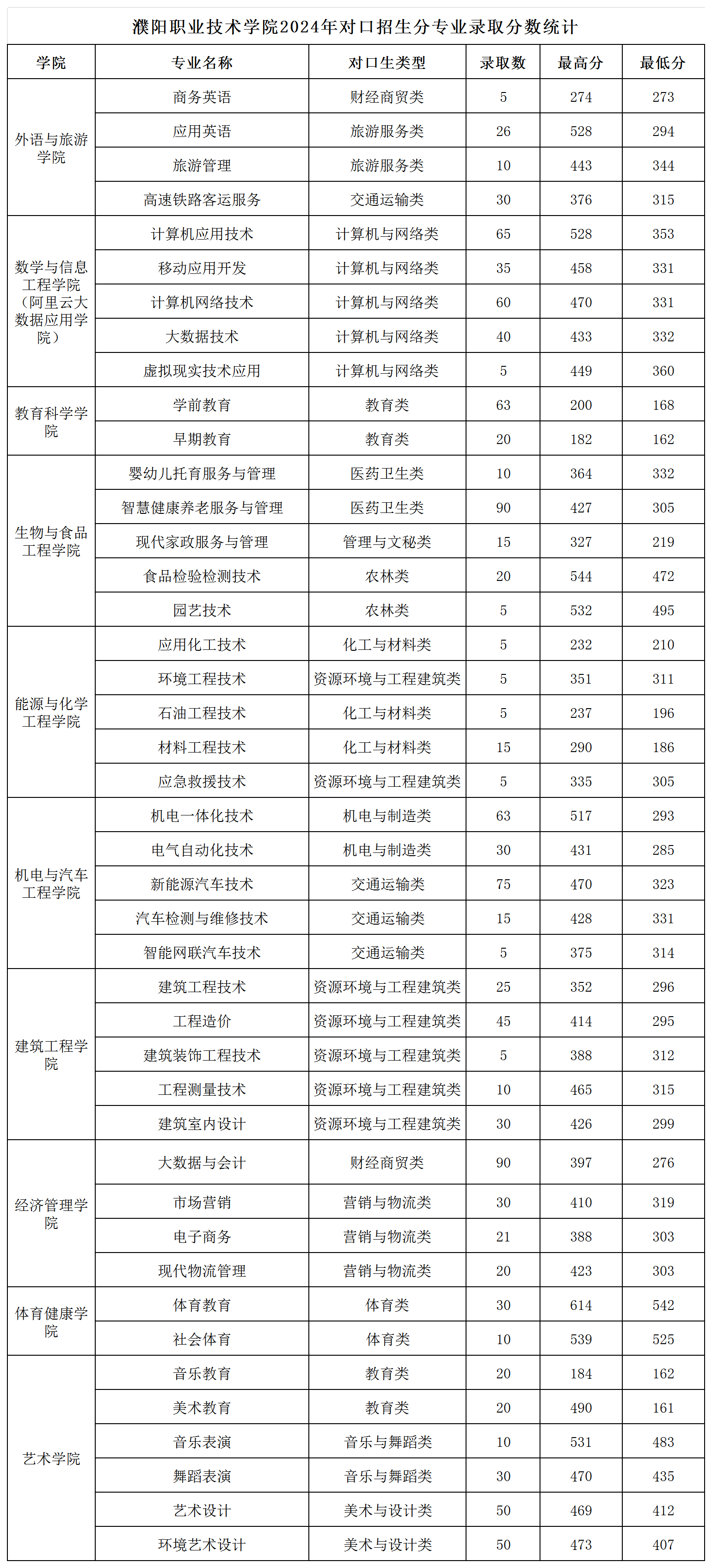 濮陽(yáng)職業(yè)技術(shù)學(xué)院2024年普招各批次錄取分?jǐn)?shù)