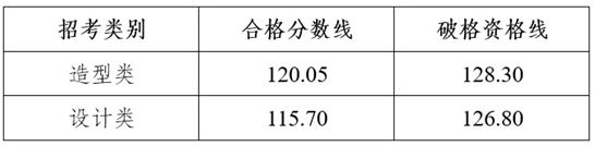 四川美術學院2025年本科招生專業(yè)復試合格分數(shù)線和破格資格線