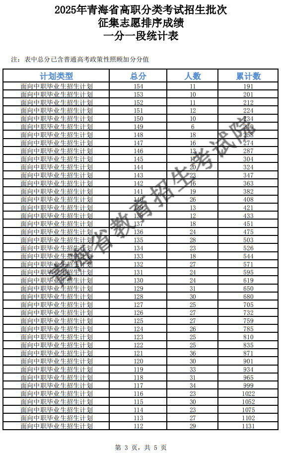 2025年青海省高職分類招生批次征集志愿排序成績(jī)一分一段統(tǒng)計(jì)表