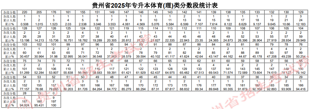 貴州省2025年普通高等學(xué)校專升本文化課考試分?jǐn)?shù)段統(tǒng)計(jì)表公布