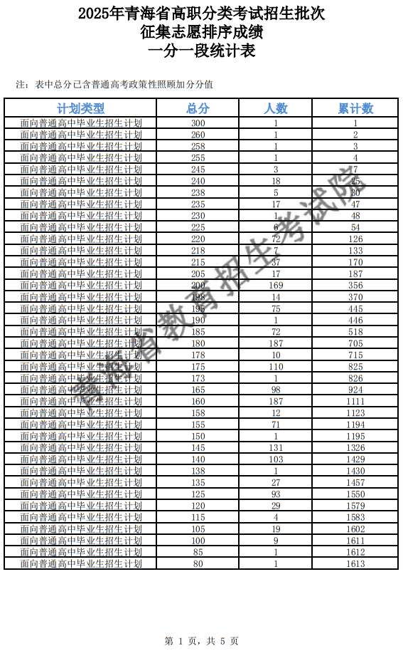 2025年青海省高職分類招生批次征集志愿排序成績(jī)一分一段統(tǒng)計(jì)表