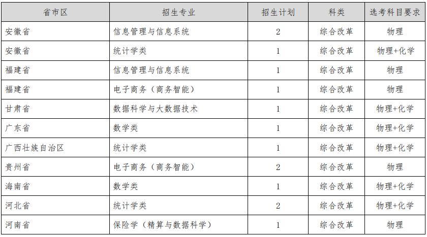 上海財(cái)經(jīng)大學(xué)2025年高校專項(xiàng)分省分專業(yè)招生計(jì)劃