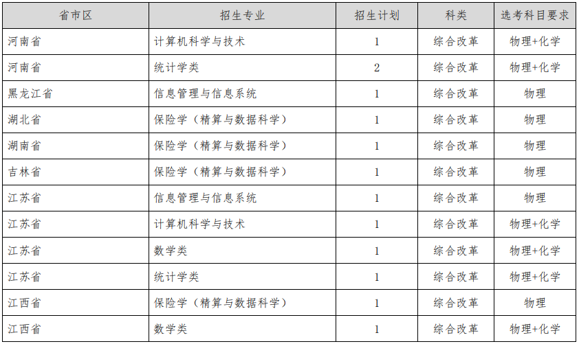 上海財(cái)經(jīng)大學(xué)2025年高校專項(xiàng)分省分專業(yè)招生計(jì)劃