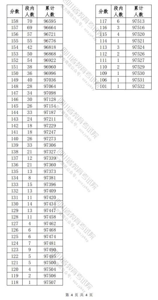 四川省2025年高職單招普高類考生成績分段統(tǒng)計(jì)表