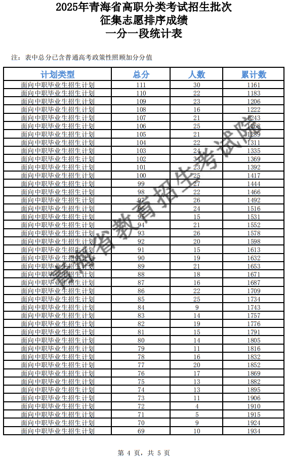 2025年青海省高職分類招生批次征集志愿排序成績(jī)一分一段統(tǒng)計(jì)表