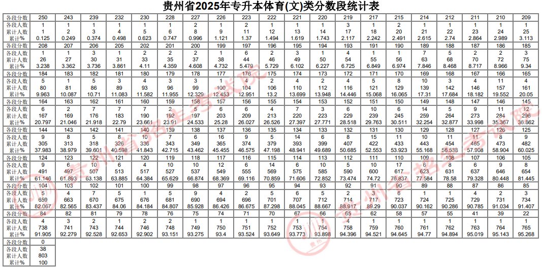 貴州省2025年普通高等學(xué)校專升本文化課考試分?jǐn)?shù)段統(tǒng)計(jì)表公布