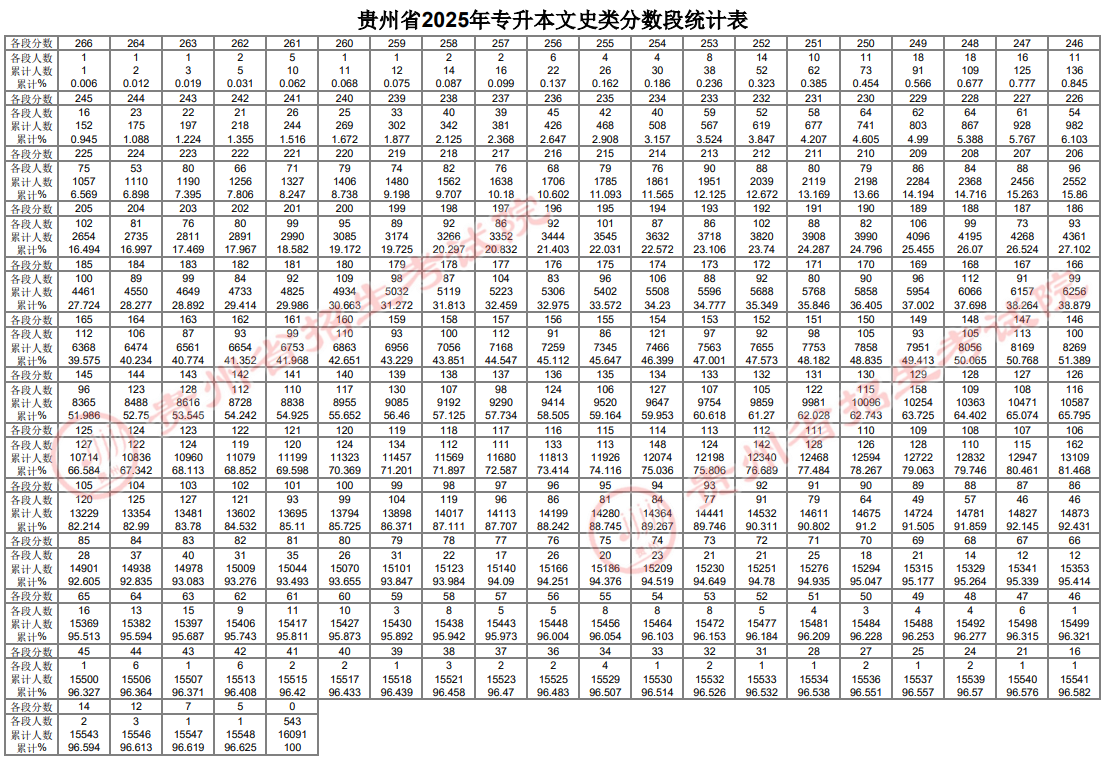 貴州省2025年普通高等學(xué)校專升本文化課考試分?jǐn)?shù)段統(tǒng)計(jì)表公布