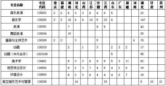 黃岡師范學(xué)院2025年藝術(shù)類專業(yè)招生簡章