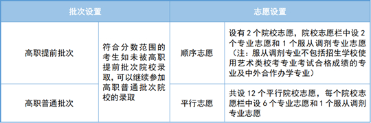 2025年天津市高職分類考試即將開始網(wǎng)上填報(bào)志愿，這份填報(bào)指南請(qǐng)收好！