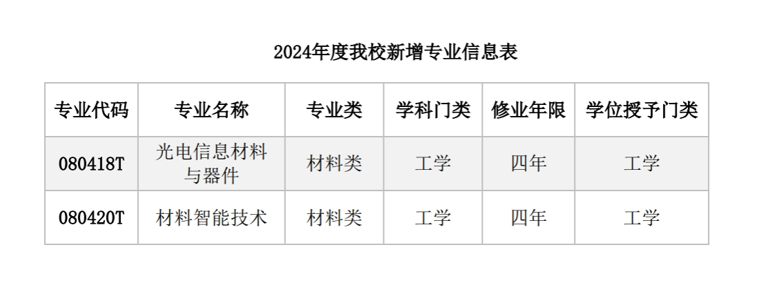 西安工業(yè)大學(xué)新增2個新工科專業(yè)