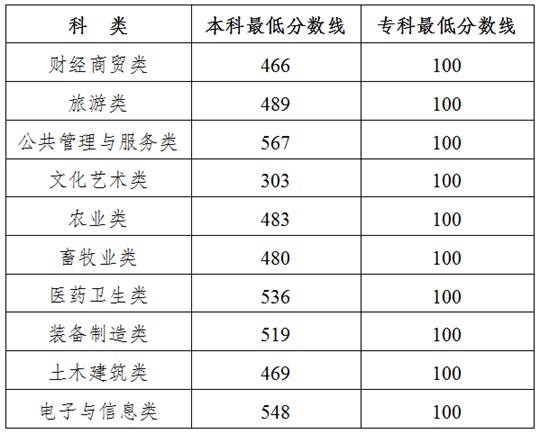 關(guān)于公布2025年吉林省高職分類考試分?jǐn)?shù)線的通知