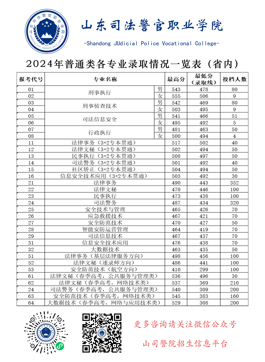 2024年山東司法警官職業(yè)學院投檔線（省內）