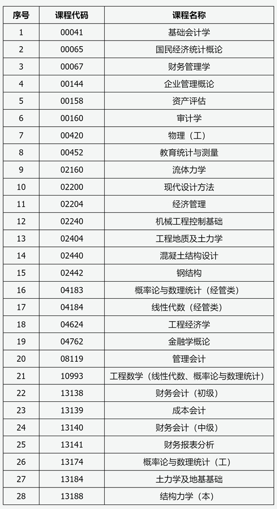 山西：2025年高等教育自學(xué)考試允許使用計算器課程