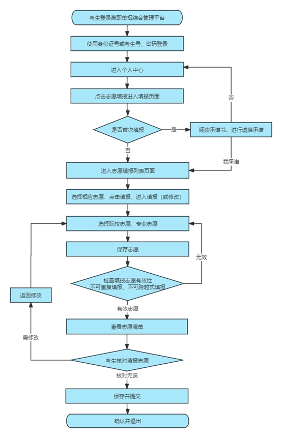2025年河北省高職單招志愿填報(bào)須知