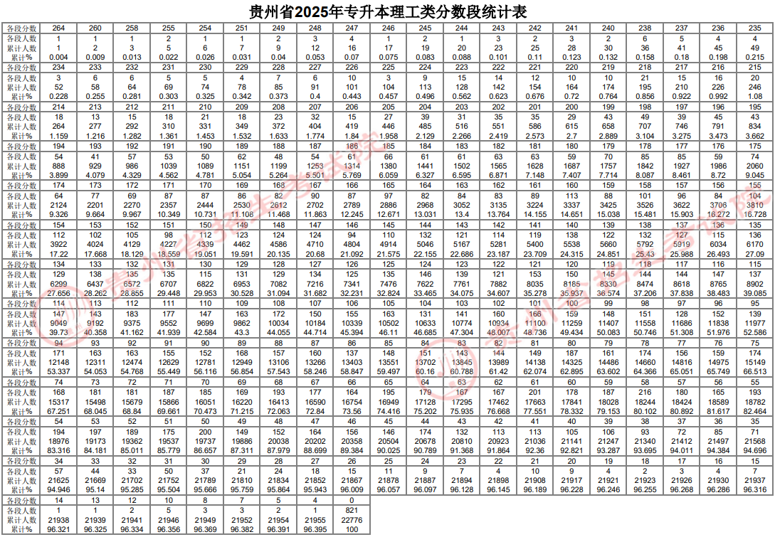 貴州省2025年普通高等學(xué)校專升本文化課考試分?jǐn)?shù)段統(tǒng)計(jì)表公布