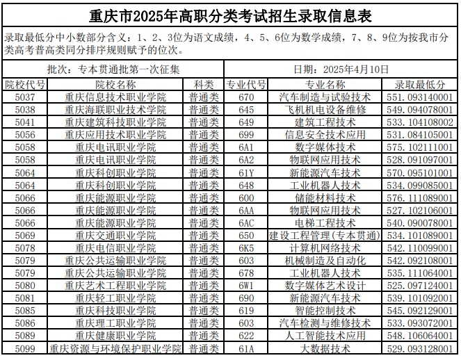 重慶市2025年高職分類考試招生錄取信息表-專本貫通批第一次征集