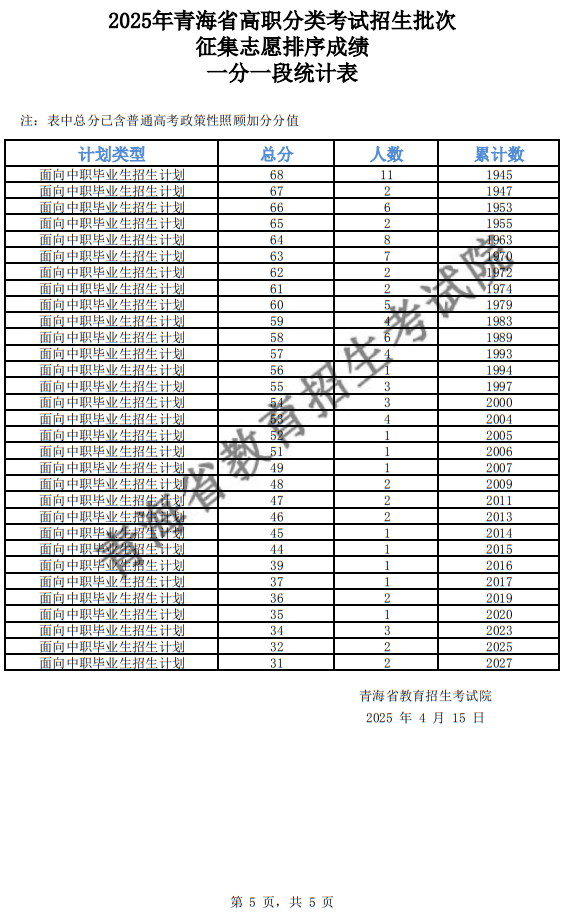 2025年青海省高職分類招生批次征集志愿排序成績(jī)一分一段統(tǒng)計(jì)表