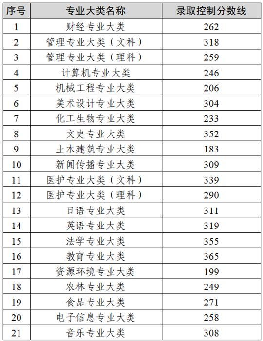 2025年江蘇省普通高?！皩?zhuān)轉(zhuǎn)本”選拔考試錄取控制分?jǐn)?shù)線(xiàn)