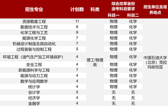 中國石油大學(xué)（北京）2025年高校專項(xiàng)計(jì)劃招生簡章