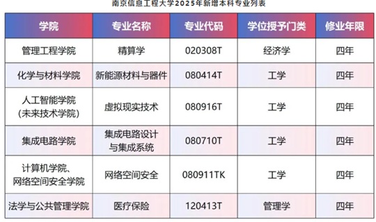 南京信息工程大學本科專業(yè)+6︱2025年開啟招生