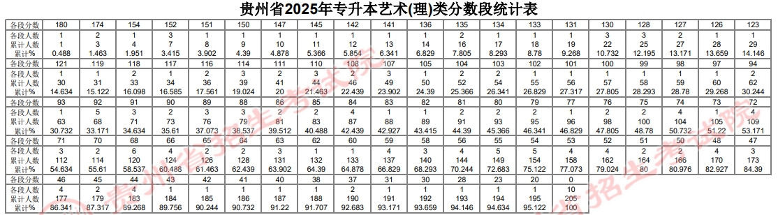 貴州省2025年普通高等學(xué)校專升本文化課考試分?jǐn)?shù)段統(tǒng)計(jì)表公布