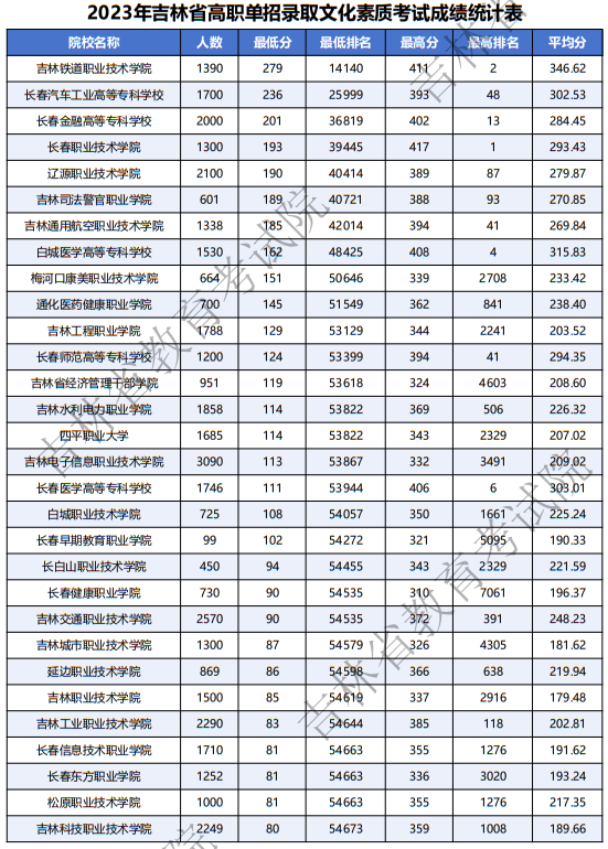 2022-2024年吉林省高職單招錄取文化素質(zhì)考試成績統(tǒng)計(jì)表
