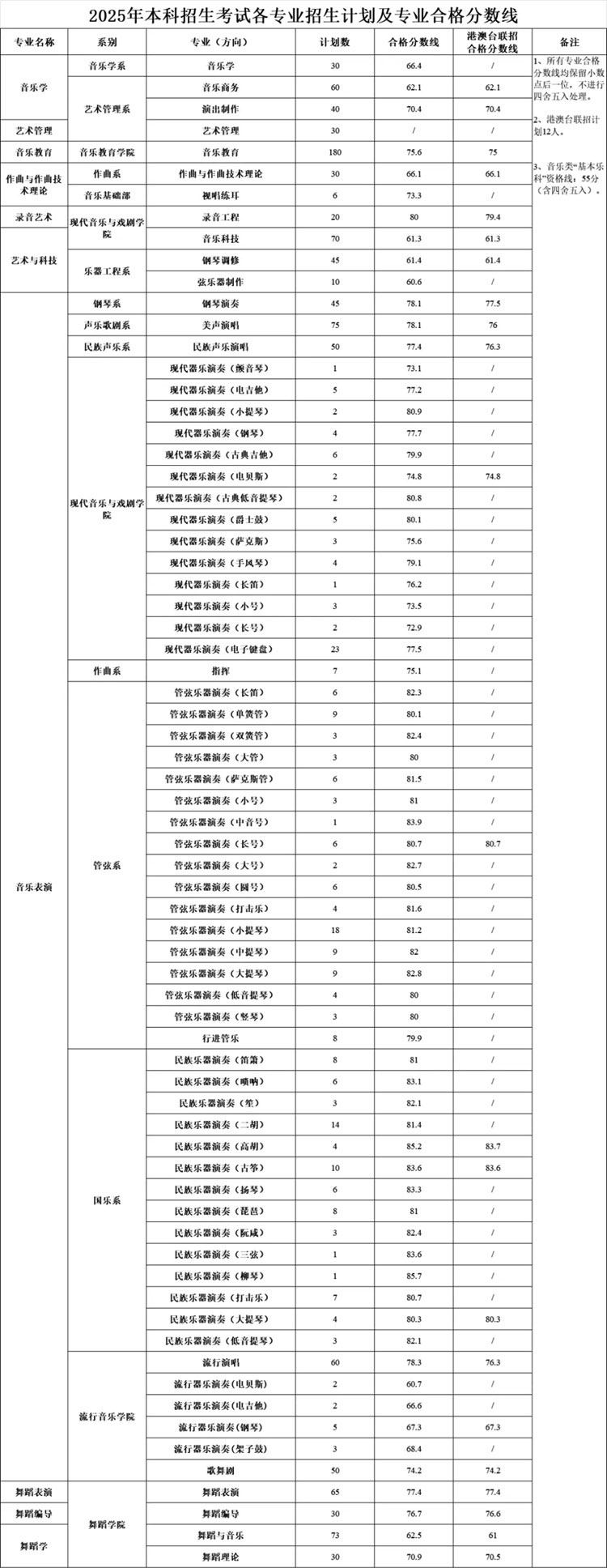 關(guān)于公布星海音樂學(xué)院2025年本科招生合格分數(shù)線的通知