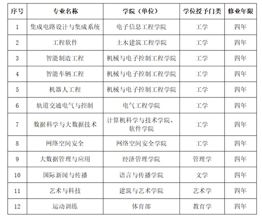 北京交通大學成功獲批新增12個本科專業(yè)