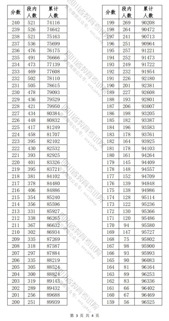 四川省2025年高職單招普高類考生成績分段統(tǒng)計(jì)表