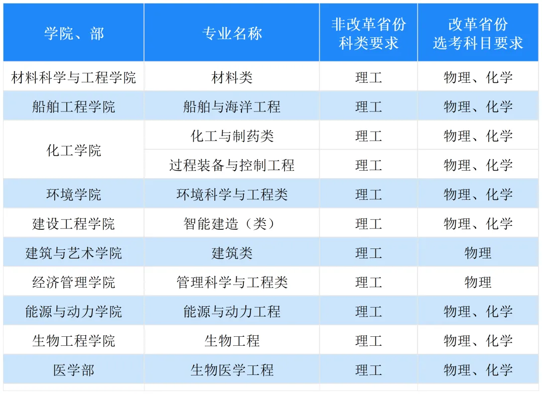 大連理工大學(xué)2025年“筑夢計劃”招生簡章