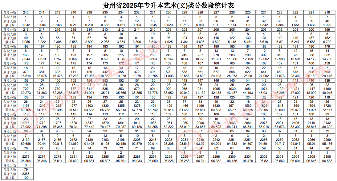 貴州省2025年普通高等學(xué)校專升本文化課考試分?jǐn)?shù)段統(tǒng)計(jì)表公布