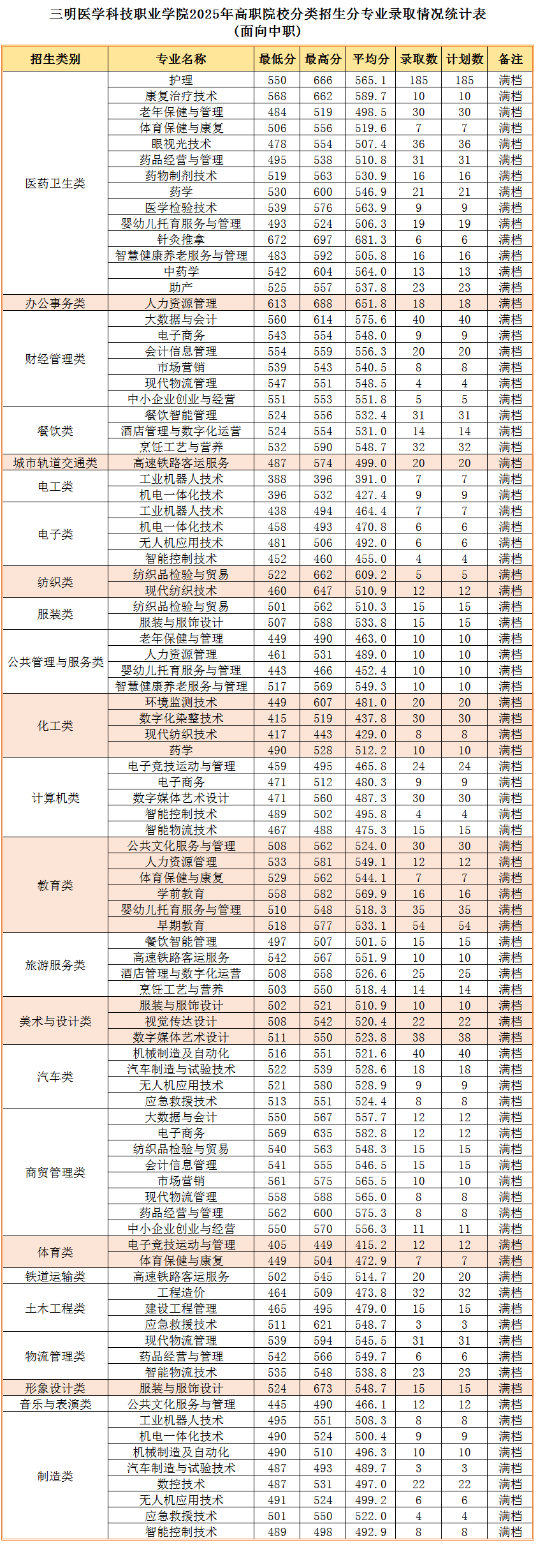 三明醫(yī)學科技職業(yè)學院2025年（福建）高職院校分類招生分專業(yè)錄取分數(shù)線