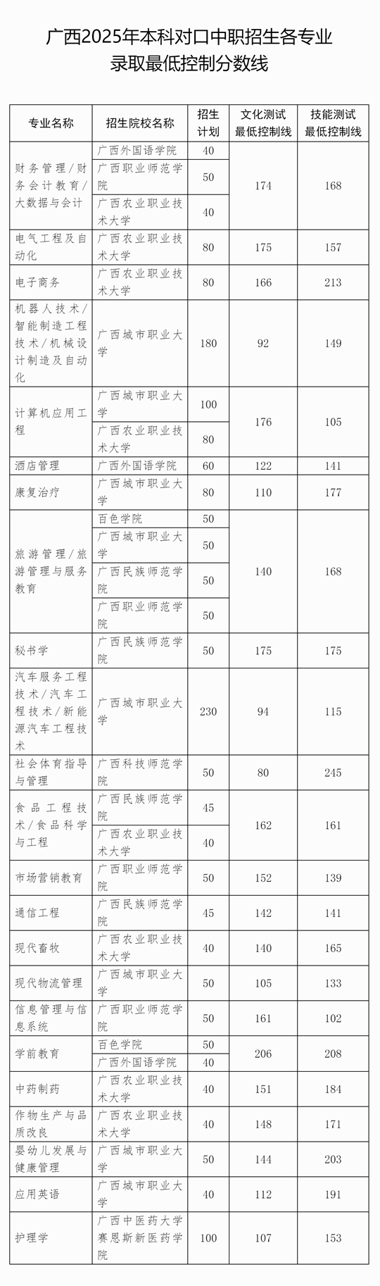 關(guān)于劃定廣西2025年本科對(duì)口中職招生各專(zhuān)業(yè)錄取最低控制分?jǐn)?shù)線的通知