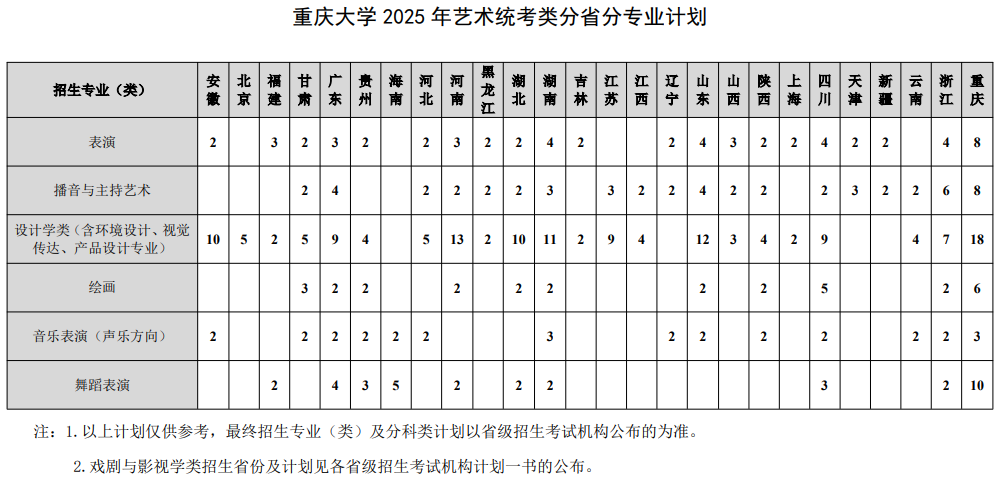 重慶大學(xué)2025年藝術(shù)統(tǒng)考類(lèi)分省分專(zhuān)業(yè)計(jì)劃