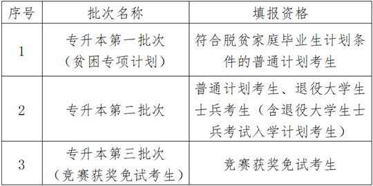 貴州省2025年普通高等學(xué)校專升本考試招生4月14日起填報(bào)志愿