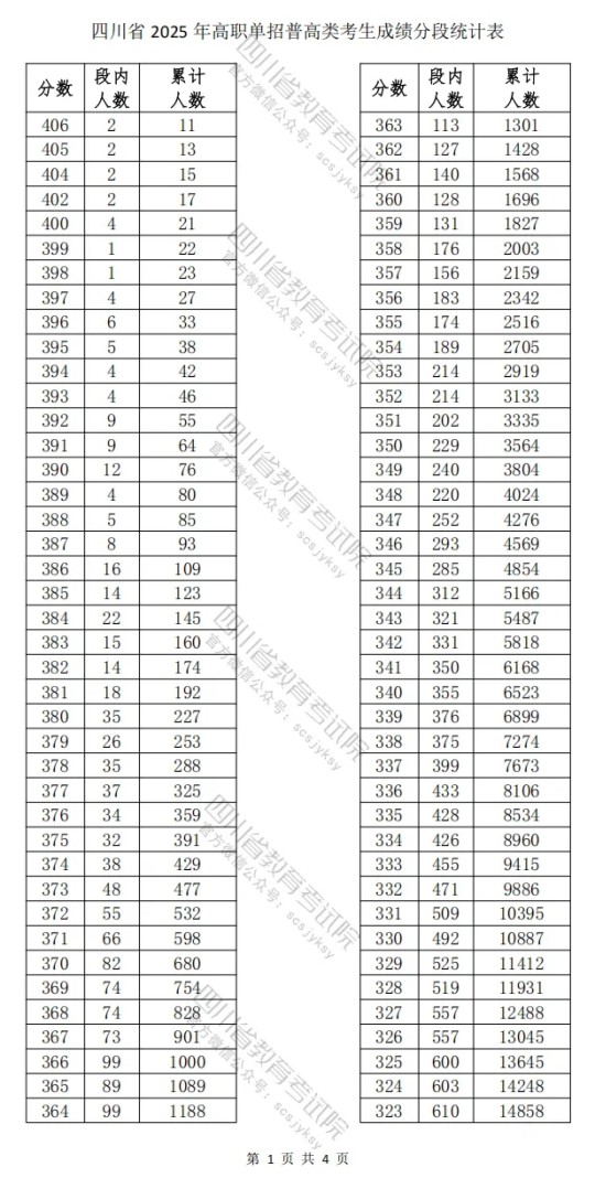 四川省2025年高職單招普高類考生成績分段統(tǒng)計(jì)表