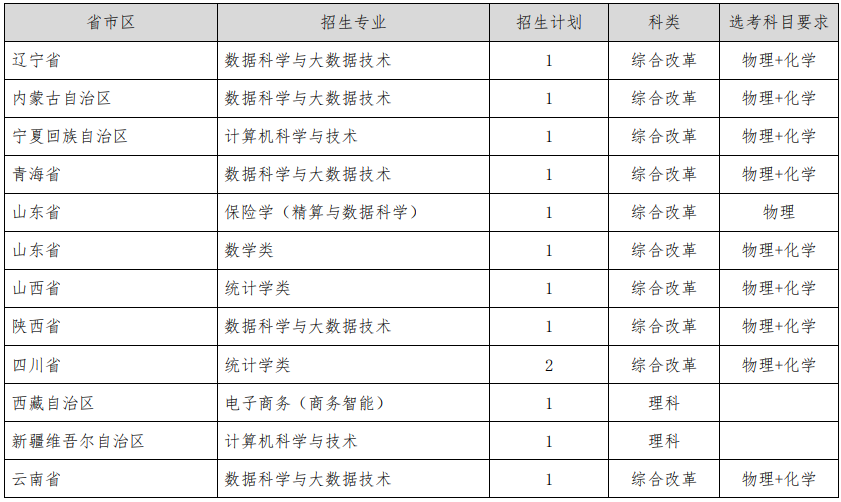 上海財(cái)經(jīng)大學(xué)2025年高校專項(xiàng)分省分專業(yè)招生計(jì)劃