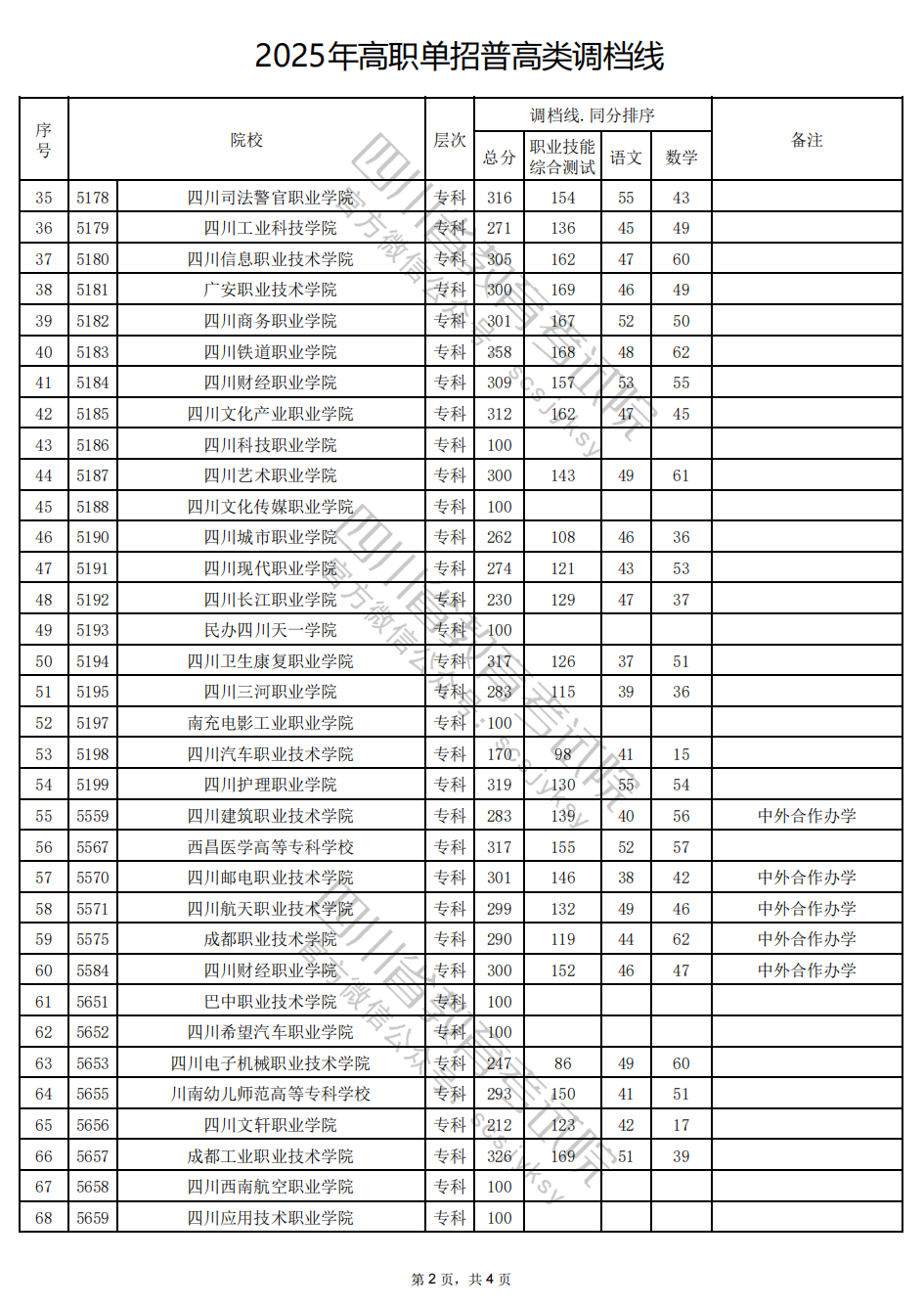 四川省2025年高職單招普高類錄取調(diào)檔線公布
