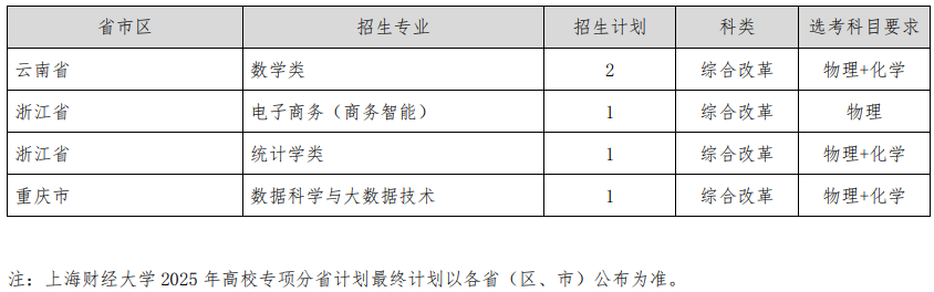 上海財(cái)經(jīng)大學(xué)2025年高校專項(xiàng)分省分專業(yè)招生計(jì)劃