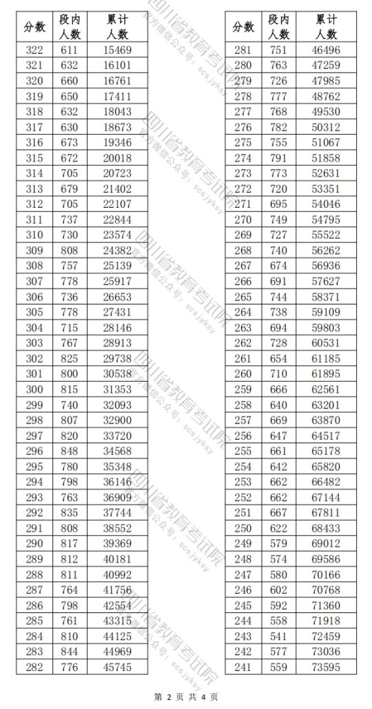 四川省2025年高職單招普高類考生成績分段統(tǒng)計(jì)表