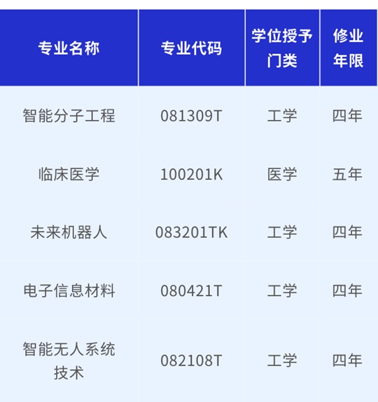 大連理工大學2025年招生新增5個本科專業(yè)